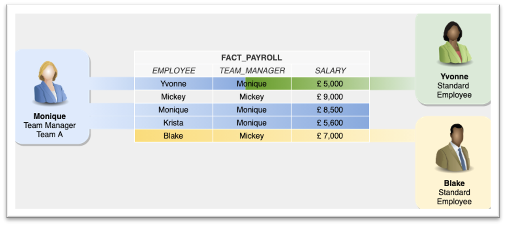 How to configure Row Level Security A Basic Example